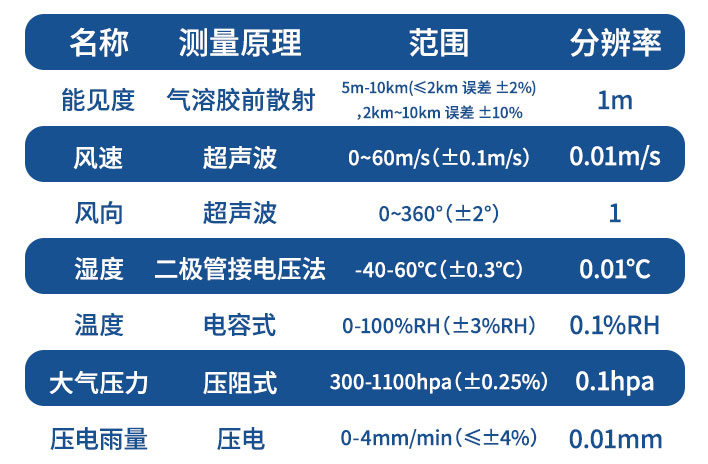 能見度監測站技術參數