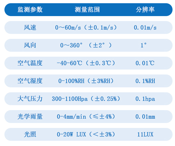 小型自動氣象站技術參數