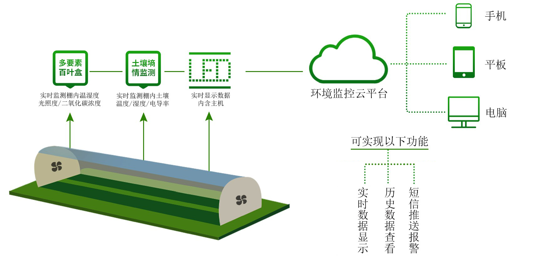 溫室大棚環境監測系統方案