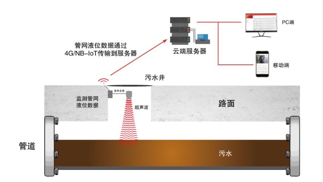 數據采集