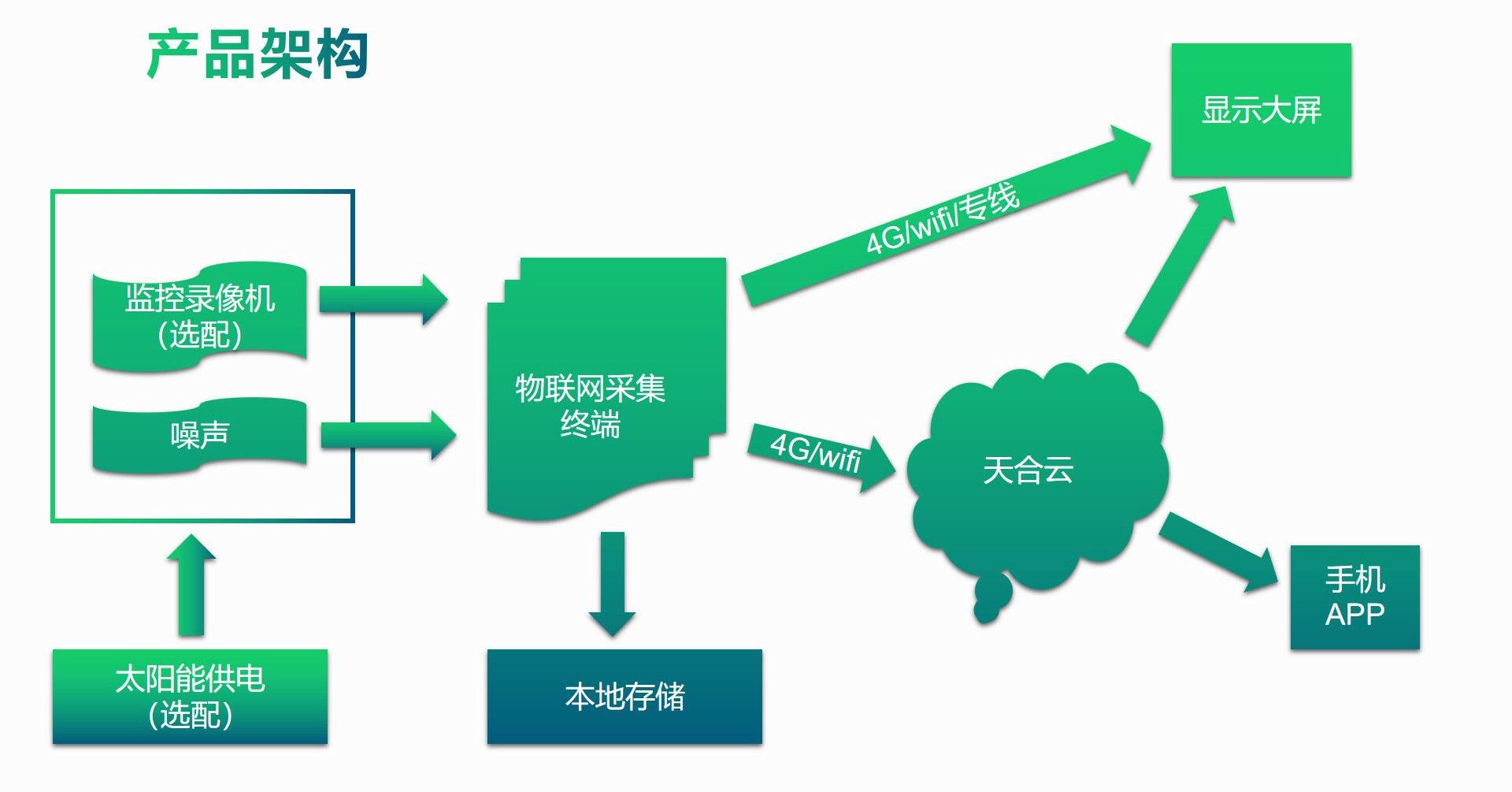 噪聲檢測儀系統組成