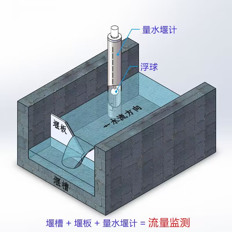  水庫滲流監測站